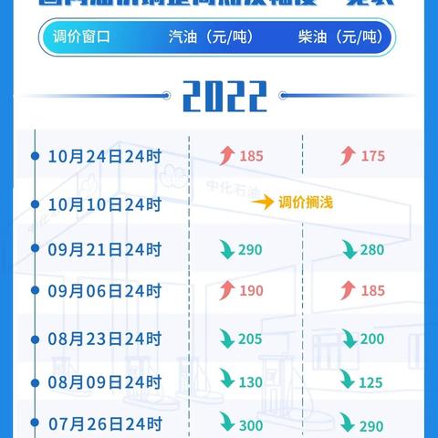 2025.12.22重庆今日最新油价查询