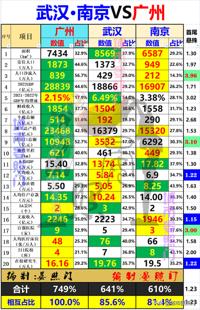 省会三强之争,南京不及武汉屈居第三,广州一骑绝尘