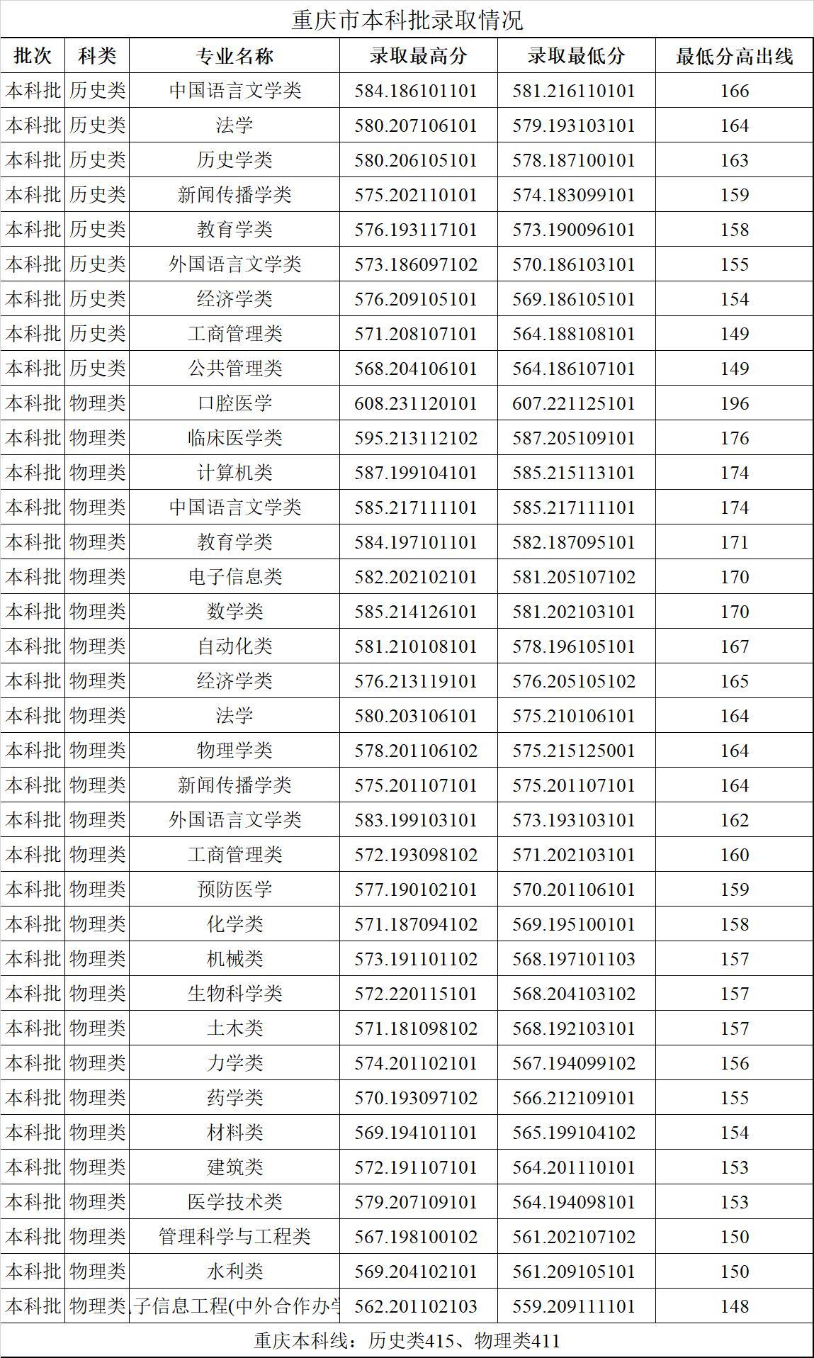 大学录取分数线揭秘：排名前列的大学录取分数一览