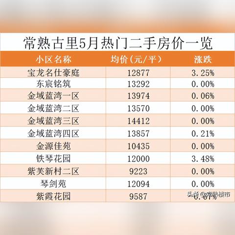 【常熟今日房价】2025年3月29日常熟房价是多少