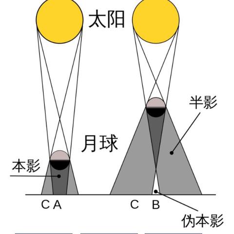 日环食怎么形成的