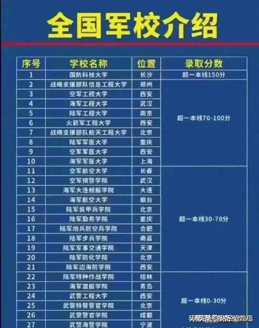 [军校排行：文科生最容易考军校2024山东省录取分数]