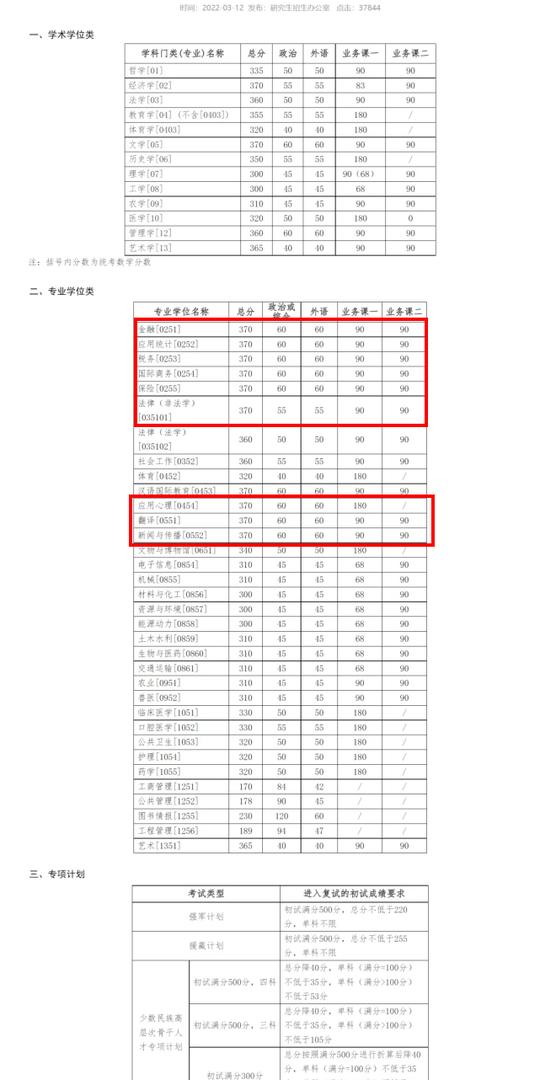 复试线最高420分左右，自划线院校热门专业：应用统计金融等