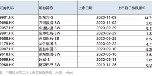 中概股回港上市，已是行业新趋势？