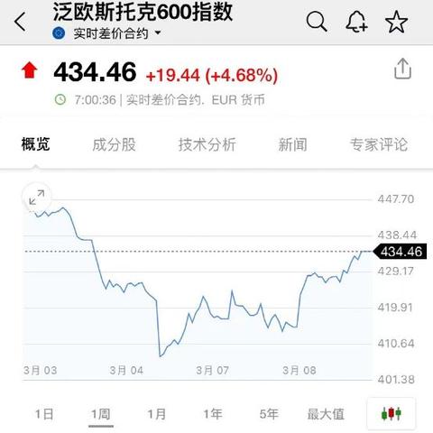 欧股收盘涨跌不一 欧洲斯托克50指数跌0.33%
