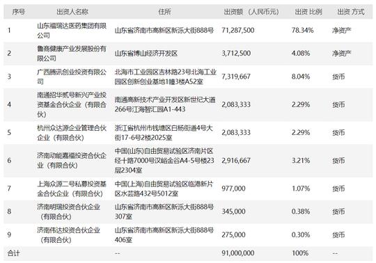 尘埃落定！腾讯3.51亿元入股鲁商旗下福瑞达生物，成第二大股东