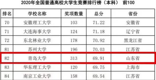 受到教育部报道，获批重大项目！青岛大学2021创新创业教育成果喜人！