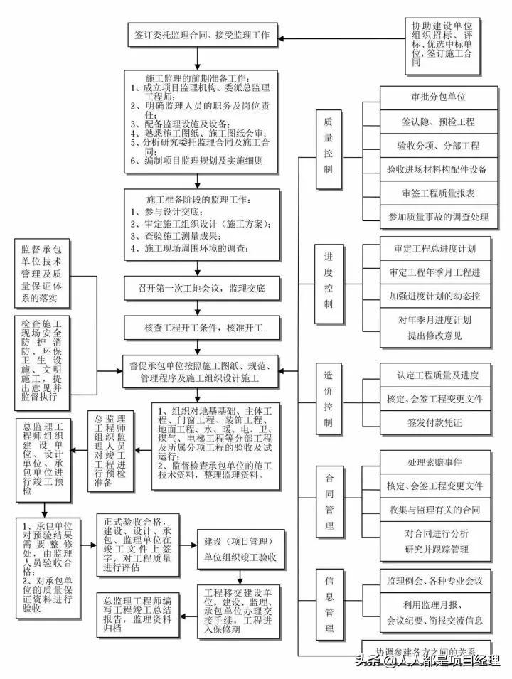 一个工程项目的整个流程是由什么组成的？（建设工程四证一书办理单位及流程？）