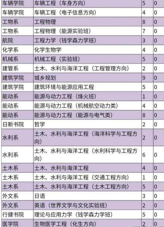清华学生转专业数据出来了，冷热专业一目了然