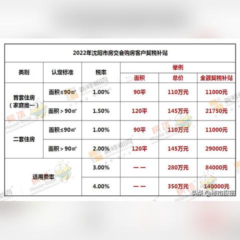 沈阳市返契税相关长尾关键词有哪些