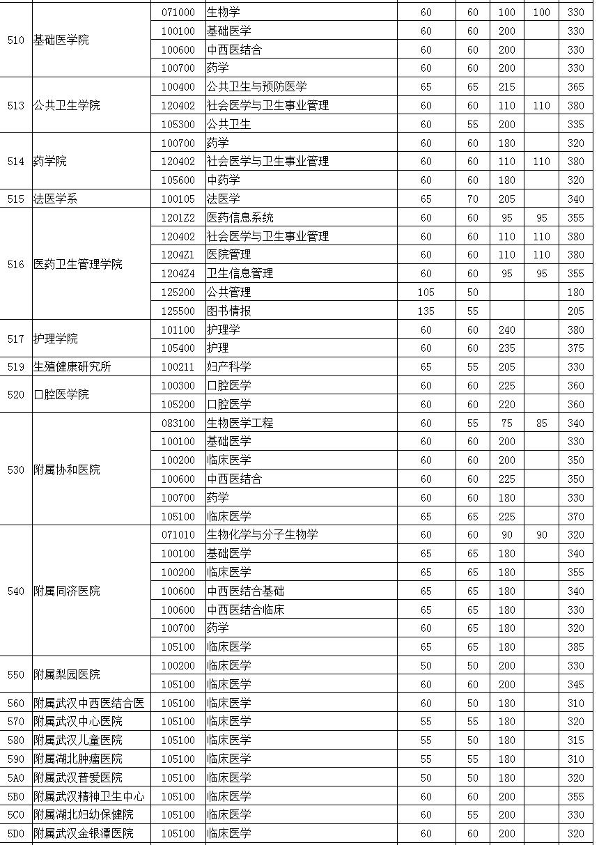 北京大学医学部分数线(为什么西医的录取分数很高)