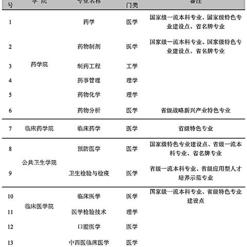 中医药大学公共管理专业如何？