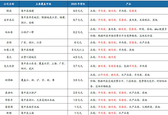 2022年预制菜行业竞品分析及预制菜项目创业计划书