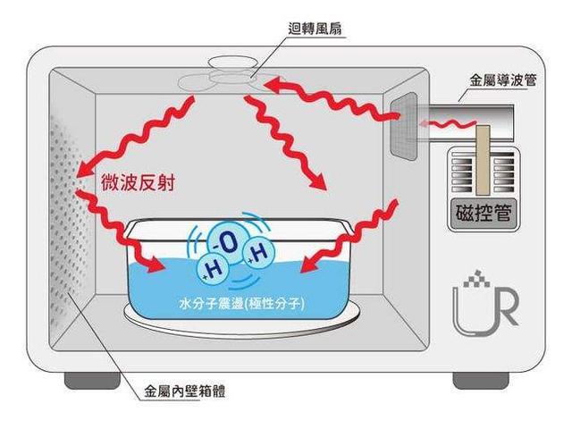 微波炉的高频头怎么维修