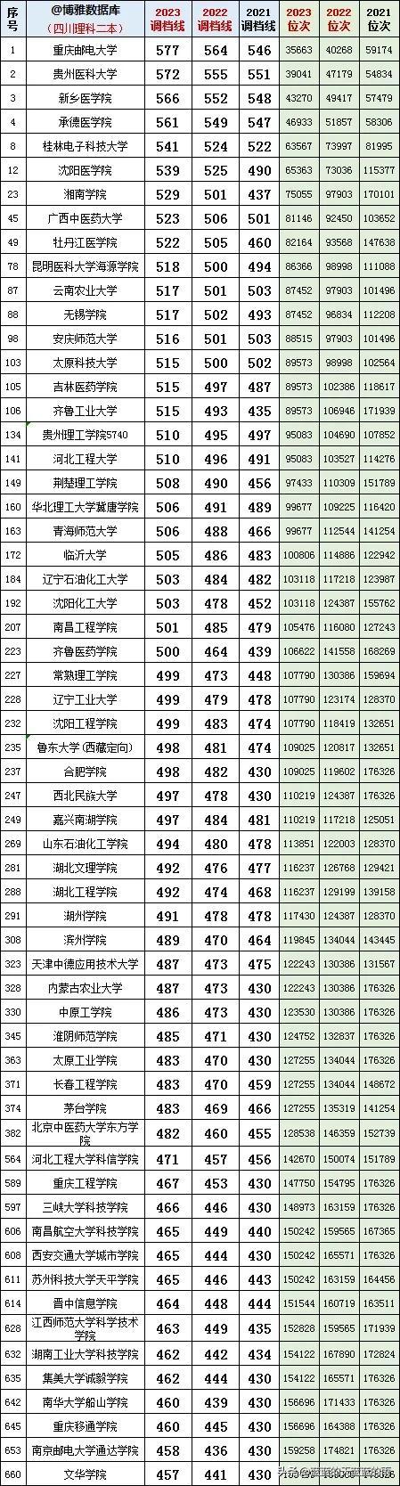 标题： “2023年二本院校大学排行榜：五大热门专业推荐”