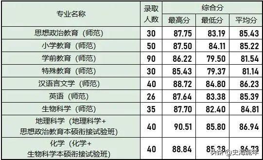 浙江师范大学录取分数线(西安工业大学和长安大学谁强)
