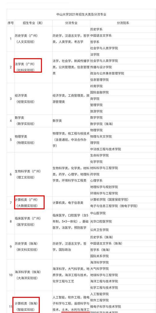 浪子回头？2022年，中山大学抛弃计算机类，大一到大四都可转专业