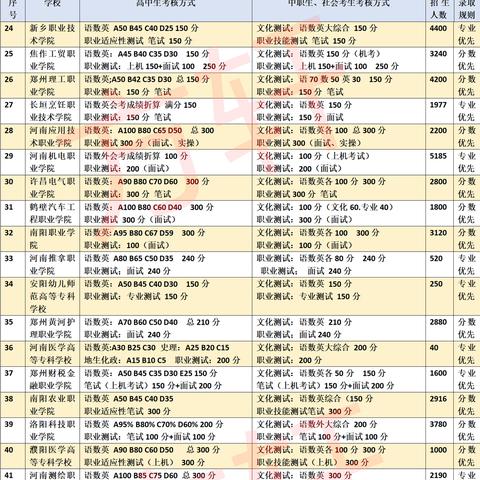 单招最低分数线河南的相关长尾关键词有哪些