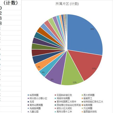 哈尔滨市哈西是哪个区
