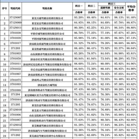 济南交通驾校电话相关长尾关键词有哪些