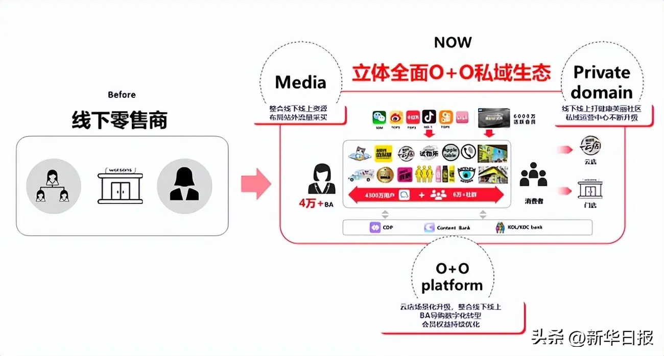 屈臣氏线下店怎么运营 线下店运营方法