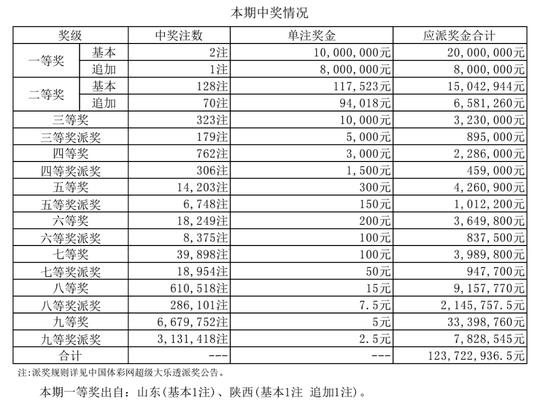 奖池升至12亿！大乐透第065期开奖结果：头奖2注，花落山东和陕西