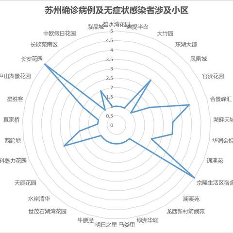 苏州市哪个区房子最好买