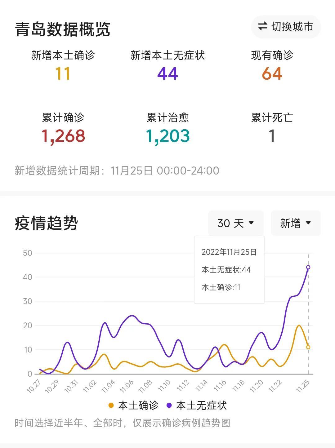 【青岛疫情最新消息确诊19例
 ,青岛疫情最新消息确诊19例是哪里的】