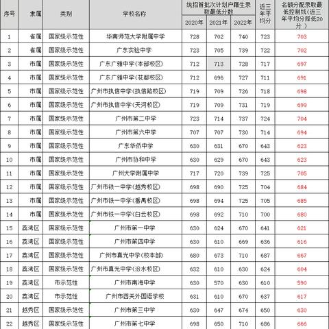 佛山和广州的关系相关长尾关键词有哪些