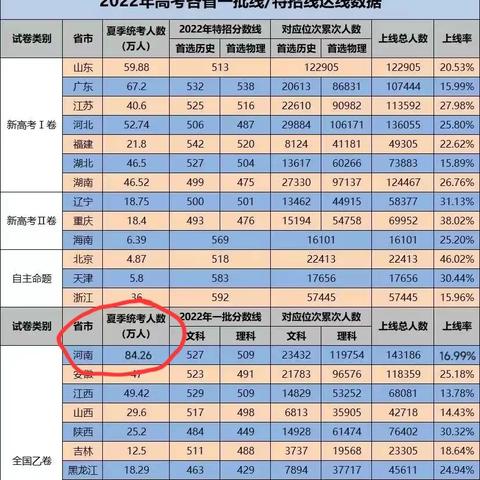 2016河南二本录取人数的相关长尾关键词有哪些