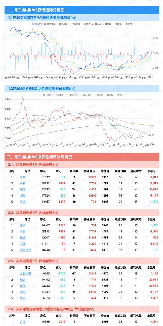 今天赚钱了比较开心-20220211-黑色系品种数据