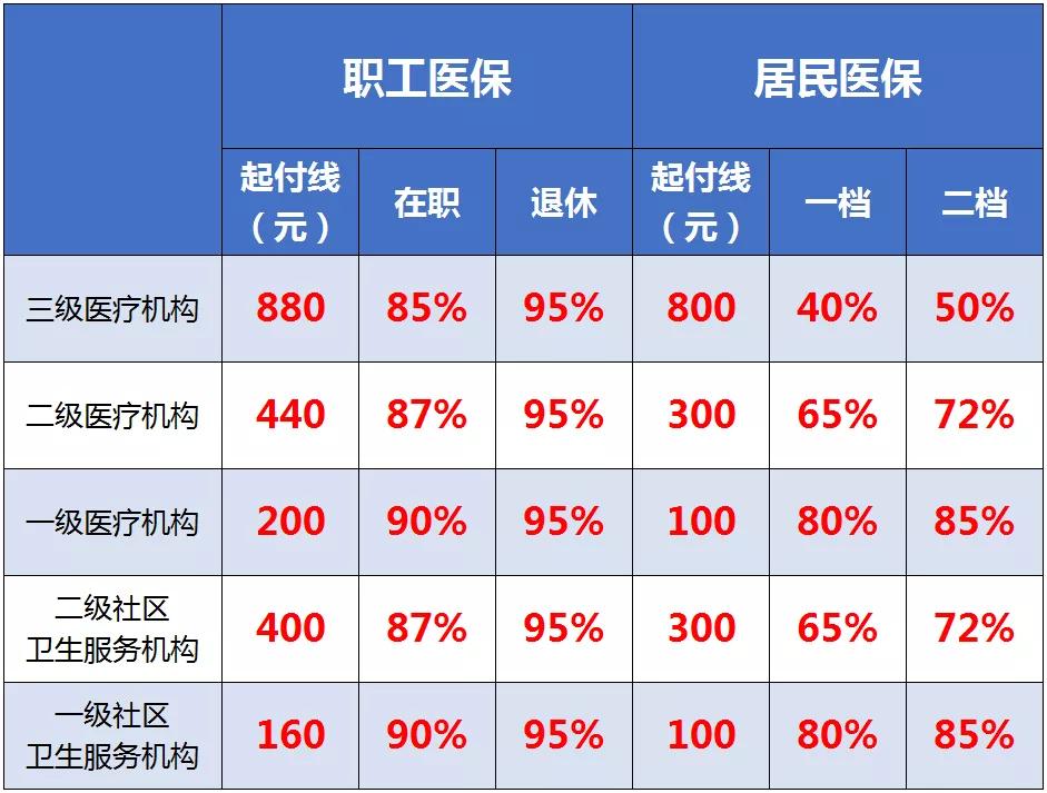 大学生医保报销比例(大学生在学校交医保报销流程)