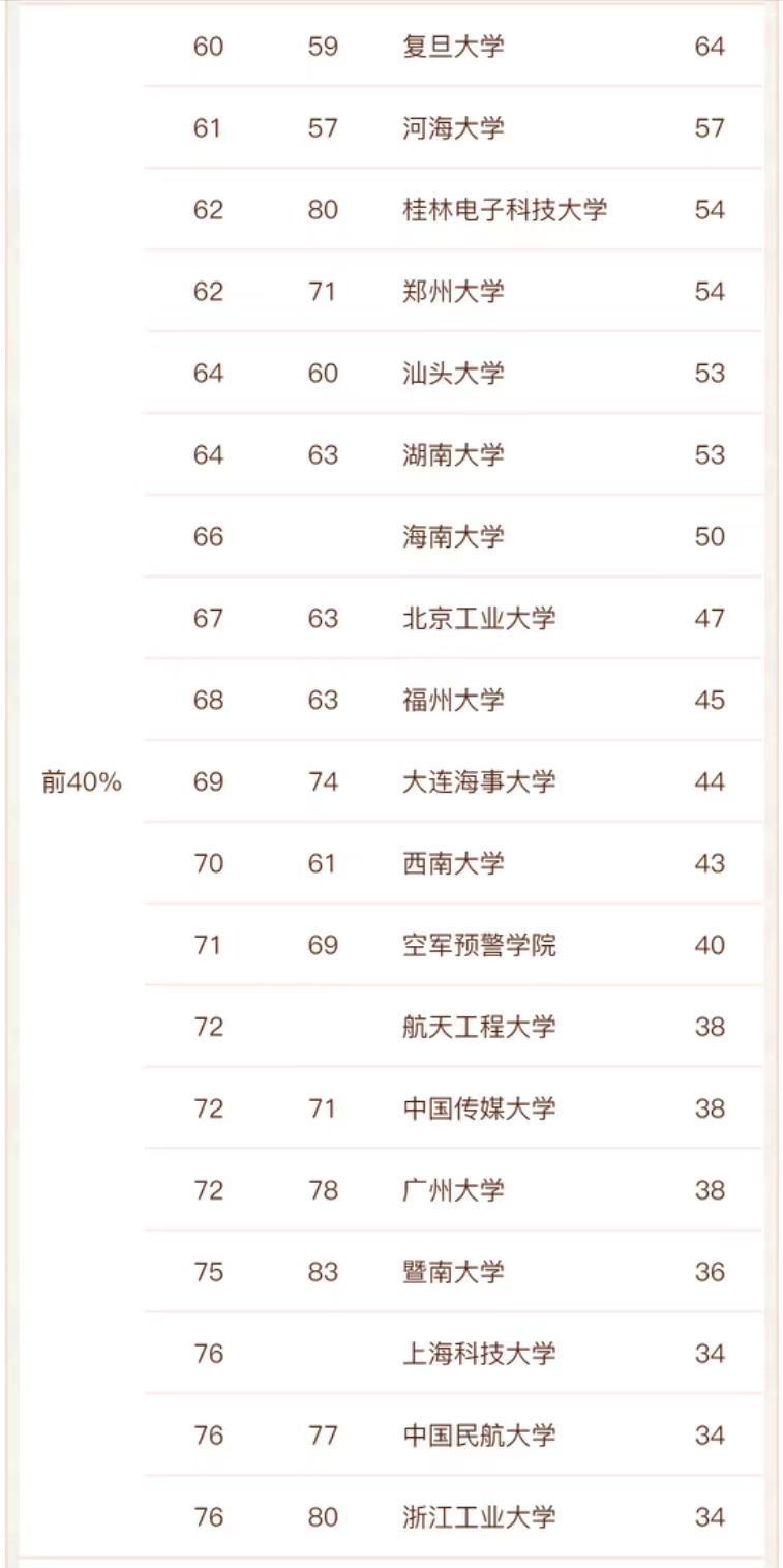北京信息科技大学排名(北京信息科技大学世界排名)