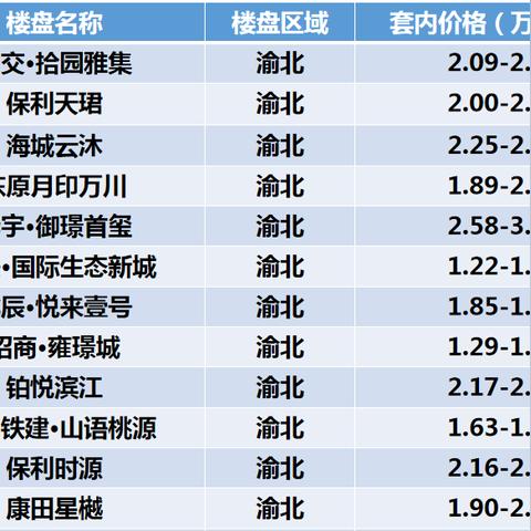 重庆市渝北区的房价的长尾关键词有什么