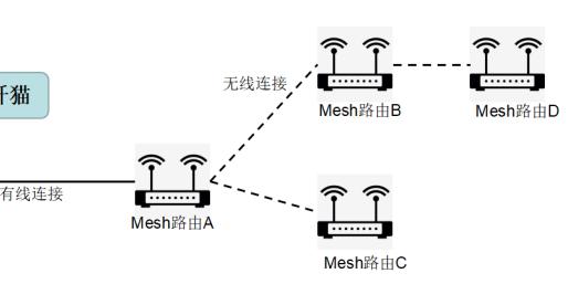 家里wifi信号差的问题你碰到过吗？wifimesh路由或许能够解决