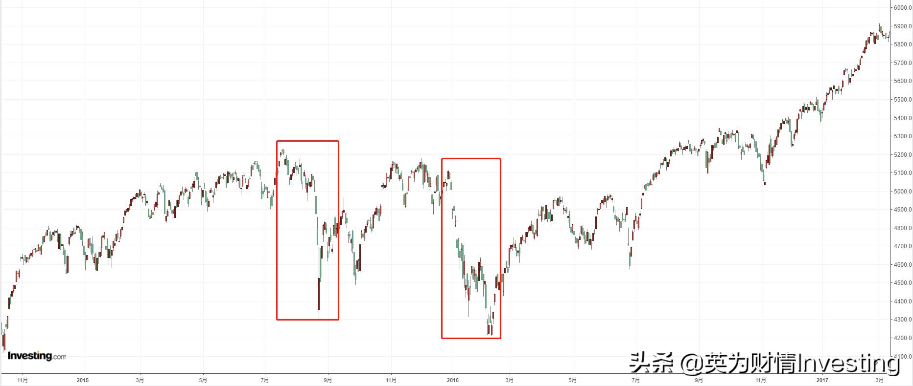 纳斯达克综合指数跌超2%