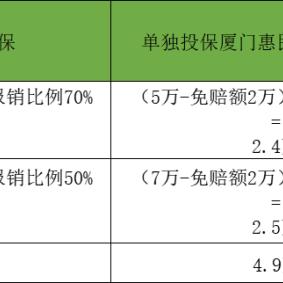 厦门市惠厦保在哪里办理