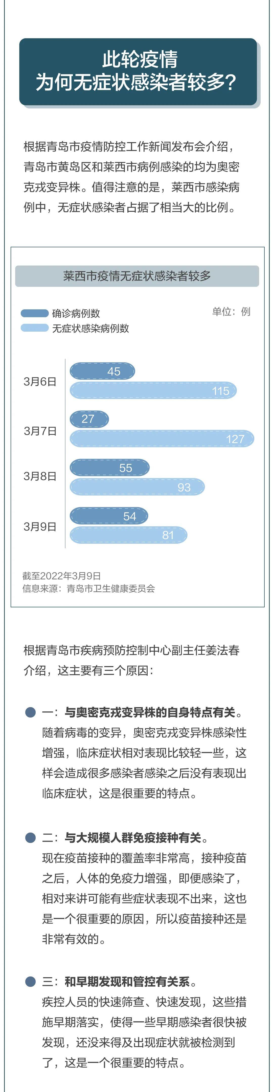【青岛昨日新增本土确诊病例1例
,青岛昨日新增本土确诊病例1例详情】-图1 【青岛昨日新增本土确诊病例1例
,青岛昨日新增本土确诊病例1例详情】-图1