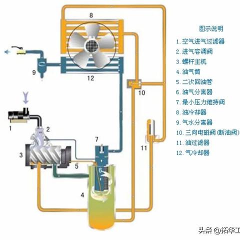 石家庄市螺杆空压机的长尾关键词有什么