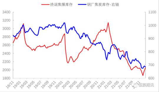 2021年钢材冬储情况及黑色期货供需变量分析
