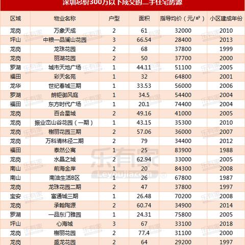 深圳市哪个区房价底