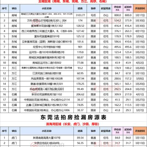 东莞市法拍房二手中介的长尾关键词有哪些