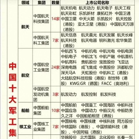 成都市有哪些军工央企