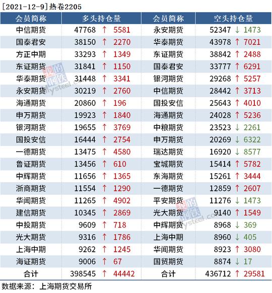 黑色持仓日报：期螺跌2.96%，申万期货增持2.3万手空单