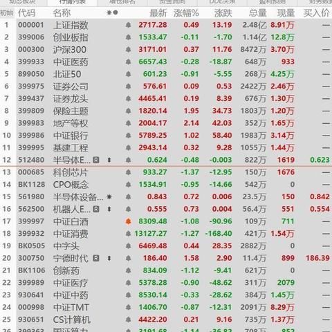 两市成交额超2.2万亿！三大指数大幅高开回落 机器人概念股强者恒强【股市收评】