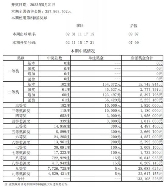 第56期大乐透头奖轮空，万元票蓝码全对，单式票险创最高奖纪录