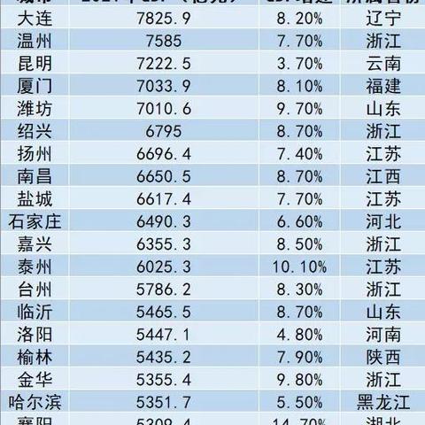 大连市和潍坊市哪个好玩