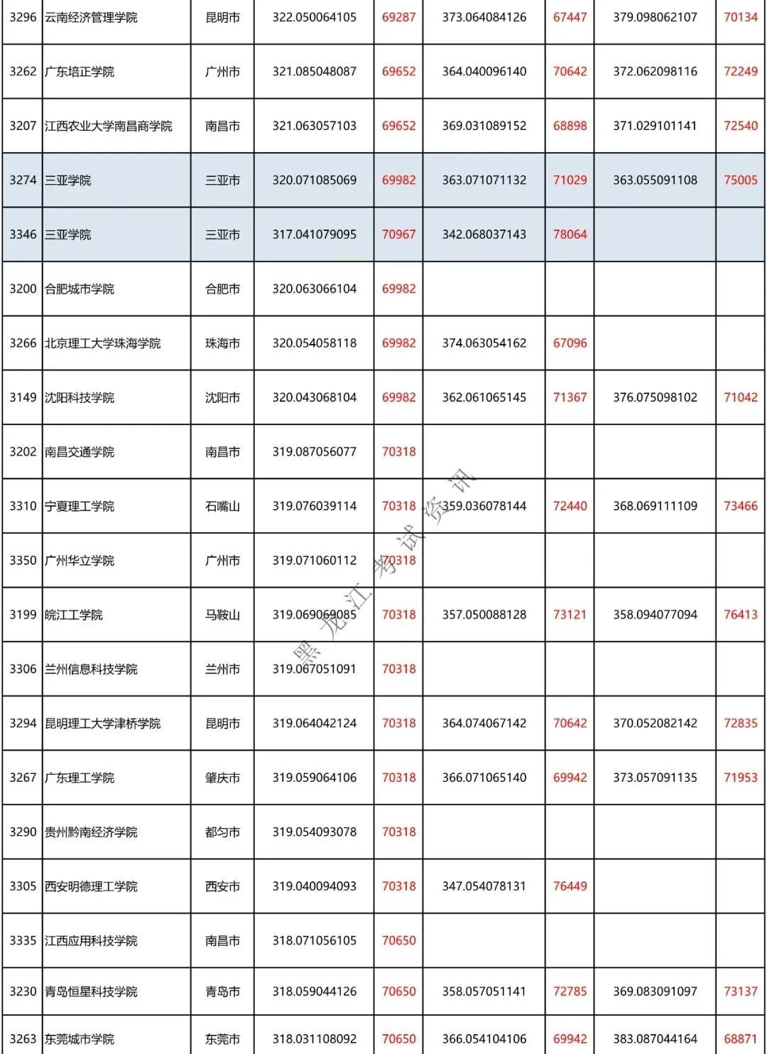 350分能上什么大学(400的本科大学)