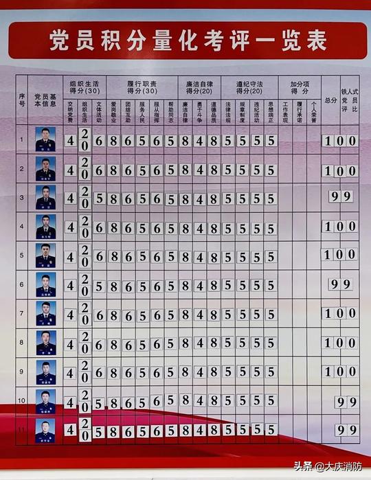 承诺有声践诺于行||大庆支队开展党员承诺践诺活动推动“堡垒工程”走深走实（二）