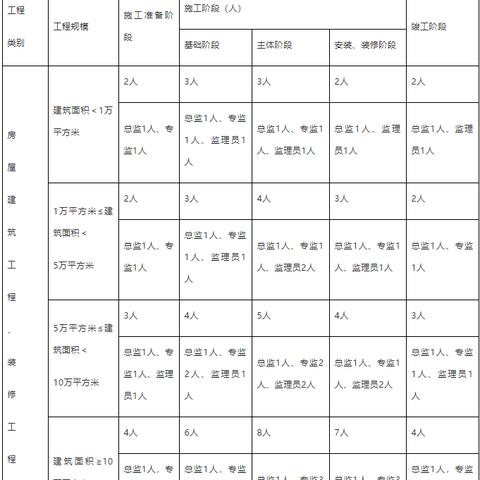 广州市施工员培训收费多少